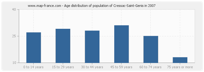 Age distribution of population of Cressac-Saint-Genis in 2007
