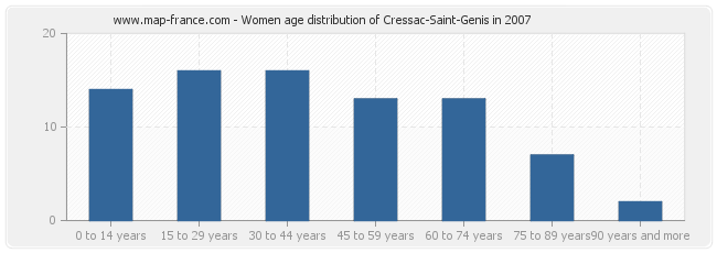Women age distribution of Cressac-Saint-Genis in 2007