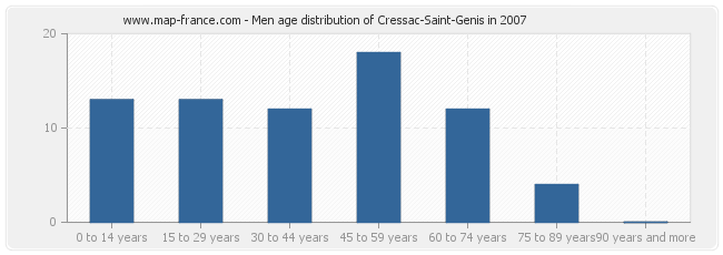Men age distribution of Cressac-Saint-Genis in 2007