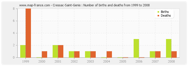 Cressac-Saint-Genis : Number of births and deaths from 1999 to 2008