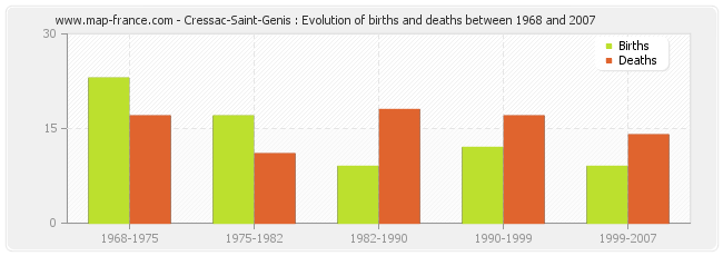 Cressac-Saint-Genis : Evolution of births and deaths between 1968 and 2007