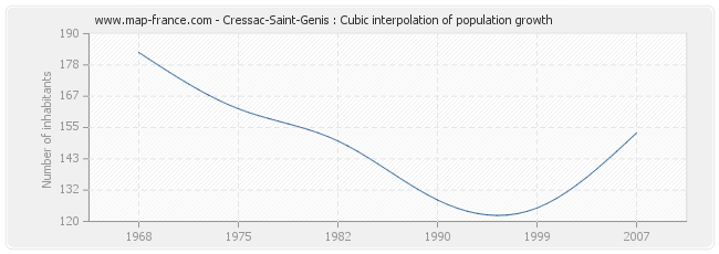 Cressac-Saint-Genis : Cubic interpolation of population growth