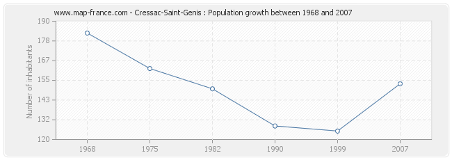 Population Cressac-Saint-Genis