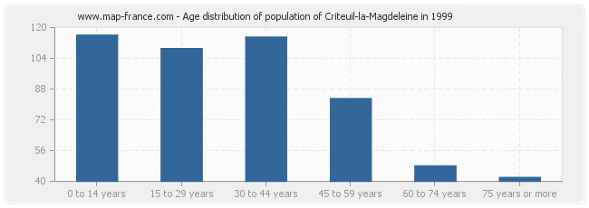 Age distribution of population of Criteuil-la-Magdeleine in 1999