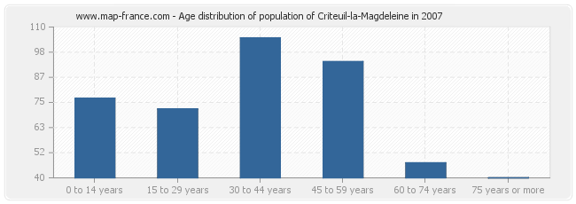 Age distribution of population of Criteuil-la-Magdeleine in 2007