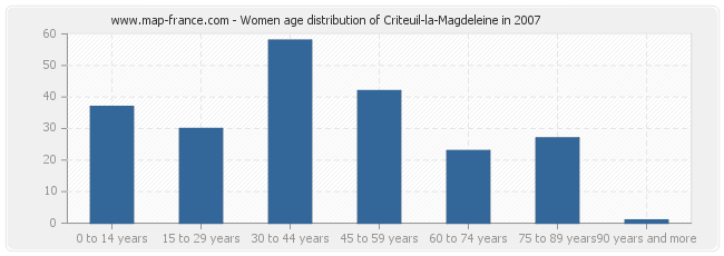 Women age distribution of Criteuil-la-Magdeleine in 2007