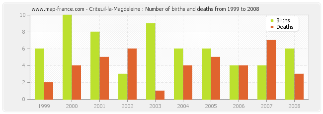 Criteuil-la-Magdeleine : Number of births and deaths from 1999 to 2008