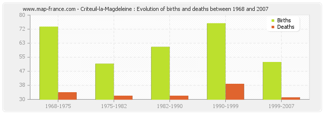 Criteuil-la-Magdeleine : Evolution of births and deaths between 1968 and 2007