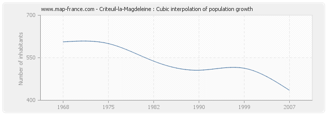 Criteuil-la-Magdeleine : Cubic interpolation of population growth