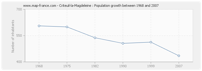 Population Criteuil-la-Magdeleine