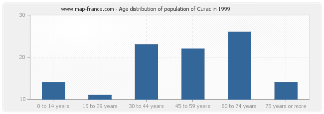 Age distribution of population of Curac in 1999