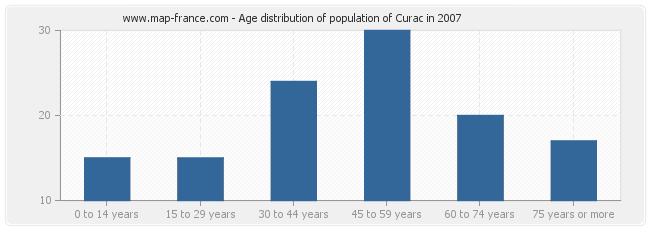 Age distribution of population of Curac in 2007