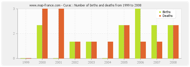 Curac : Number of births and deaths from 1999 to 2008