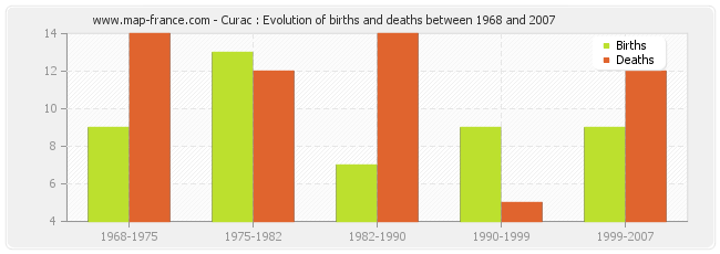 Curac : Evolution of births and deaths between 1968 and 2007