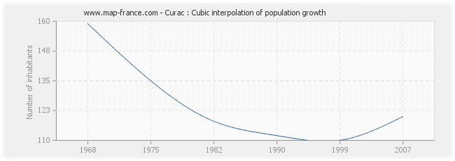 Curac : Cubic interpolation of population growth