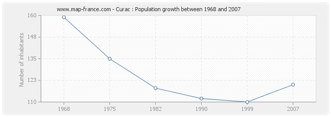 Population Curac