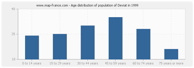 Age distribution of population of Deviat in 1999