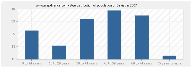 Age distribution of population of Deviat in 2007