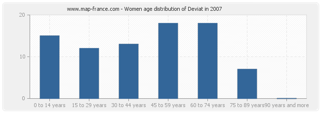 Women age distribution of Deviat in 2007