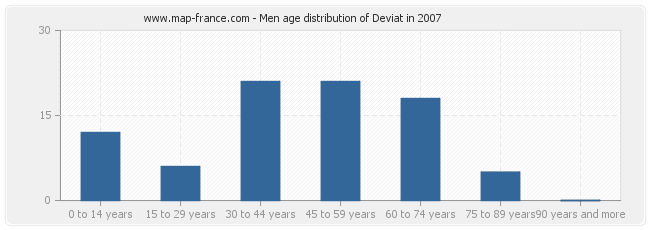 Men age distribution of Deviat in 2007