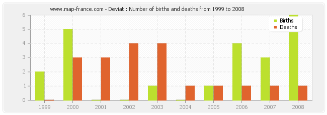 Deviat : Number of births and deaths from 1999 to 2008