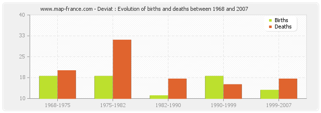 Deviat : Evolution of births and deaths between 1968 and 2007