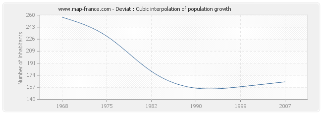 Deviat : Cubic interpolation of population growth