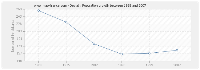 Population Deviat