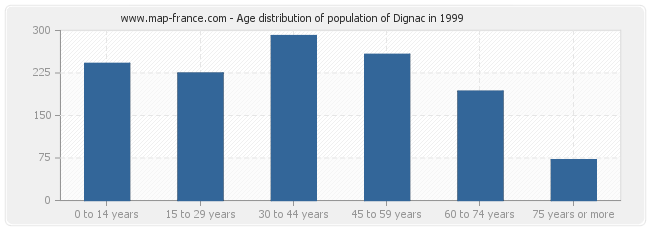 Age distribution of population of Dignac in 1999