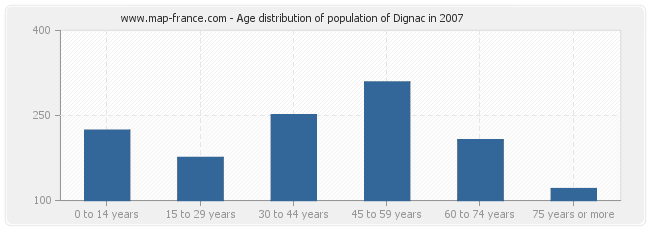 Age distribution of population of Dignac in 2007