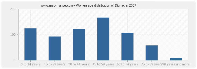 Women age distribution of Dignac in 2007