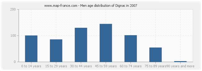 Men age distribution of Dignac in 2007