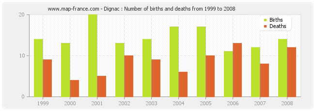 Dignac : Number of births and deaths from 1999 to 2008