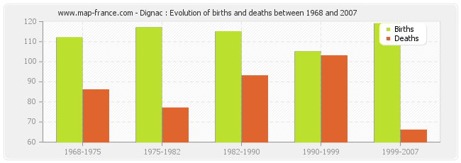 Dignac : Evolution of births and deaths between 1968 and 2007