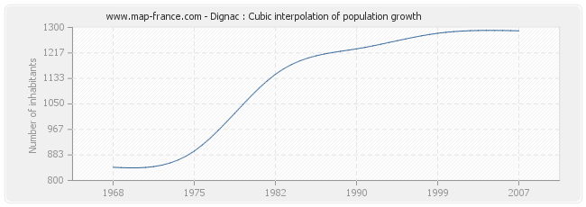 Dignac : Cubic interpolation of population growth