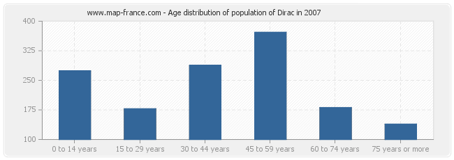 Age distribution of population of Dirac in 2007