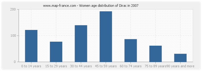 Women age distribution of Dirac in 2007