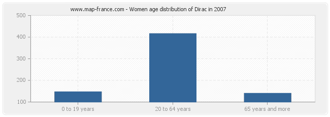 Women age distribution of Dirac in 2007