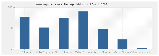 Men age distribution of Dirac in 2007