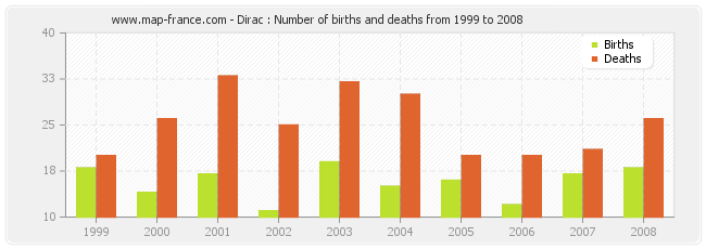Dirac : Number of births and deaths from 1999 to 2008