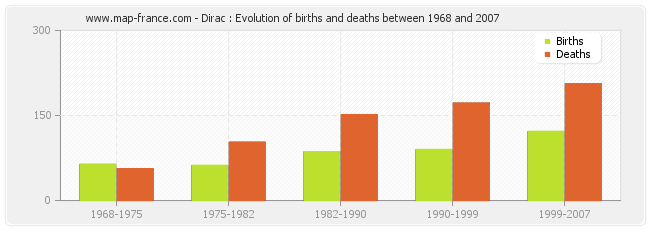 Dirac : Evolution of births and deaths between 1968 and 2007