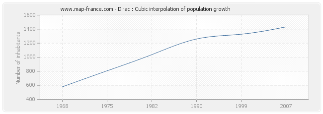 Dirac : Cubic interpolation of population growth