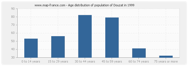 Age distribution of population of Douzat in 1999