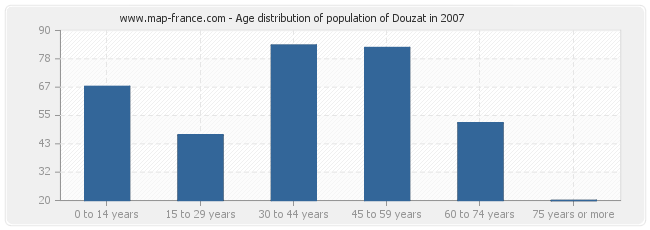 Age distribution of population of Douzat in 2007