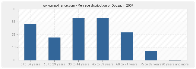 Men age distribution of Douzat in 2007