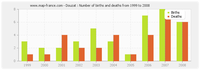 Douzat : Number of births and deaths from 1999 to 2008