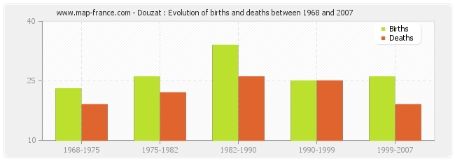 Douzat : Evolution of births and deaths between 1968 and 2007