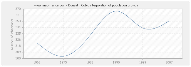 Douzat : Cubic interpolation of population growth