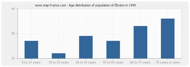 Age distribution of population of Ébréon in 1999