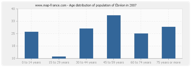 Age distribution of population of Ébréon in 2007
